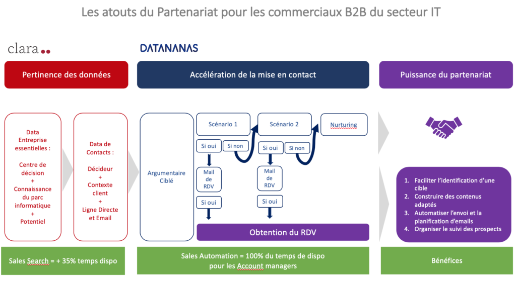 Les Atouts du partenariat entre data base et sales automation