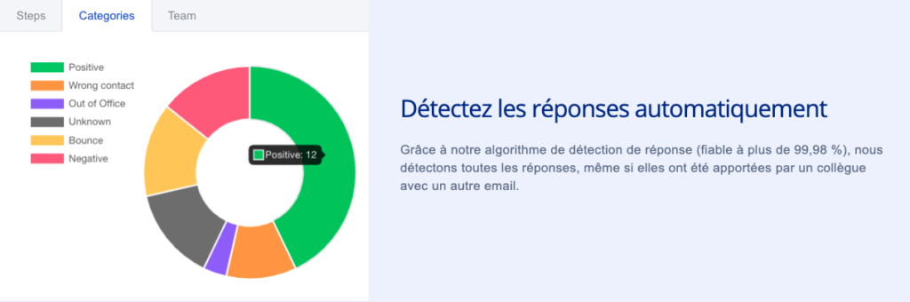 Réponses automatiques du sales automation